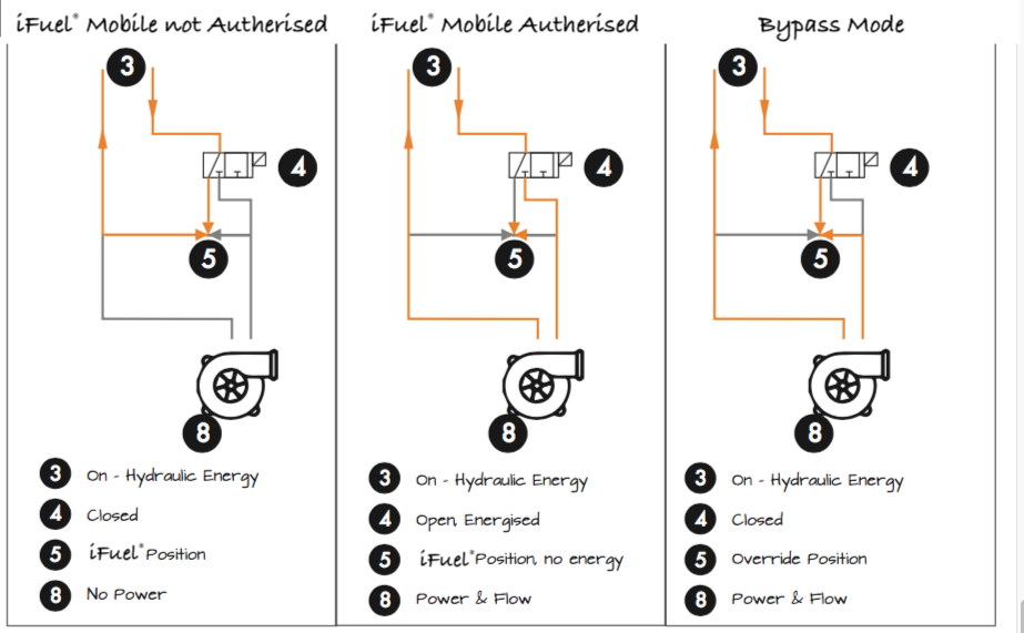 Hydraulic PTO Control